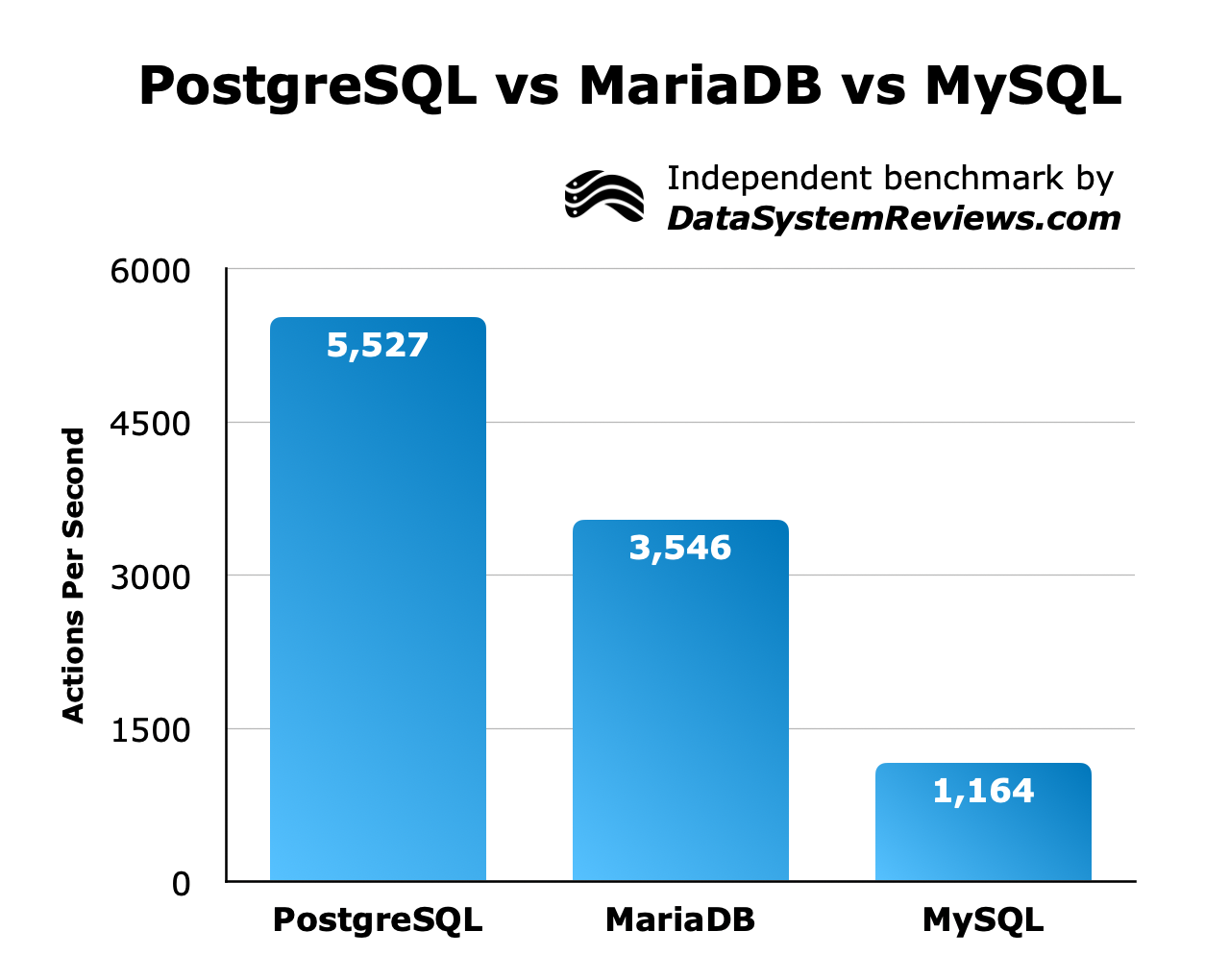 Fastest Open-Source Databases