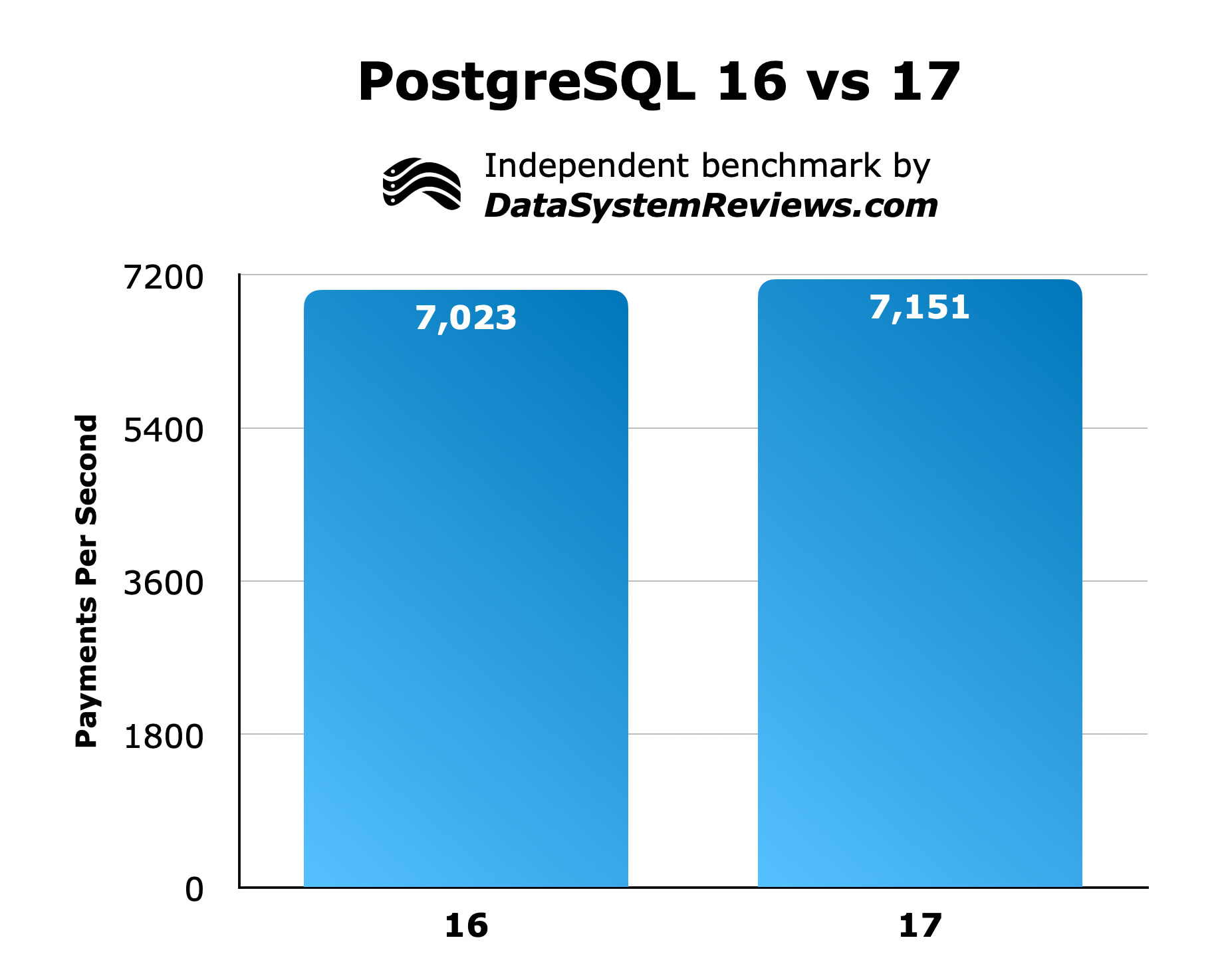 PostgreSQL 17 Performance Benchmark