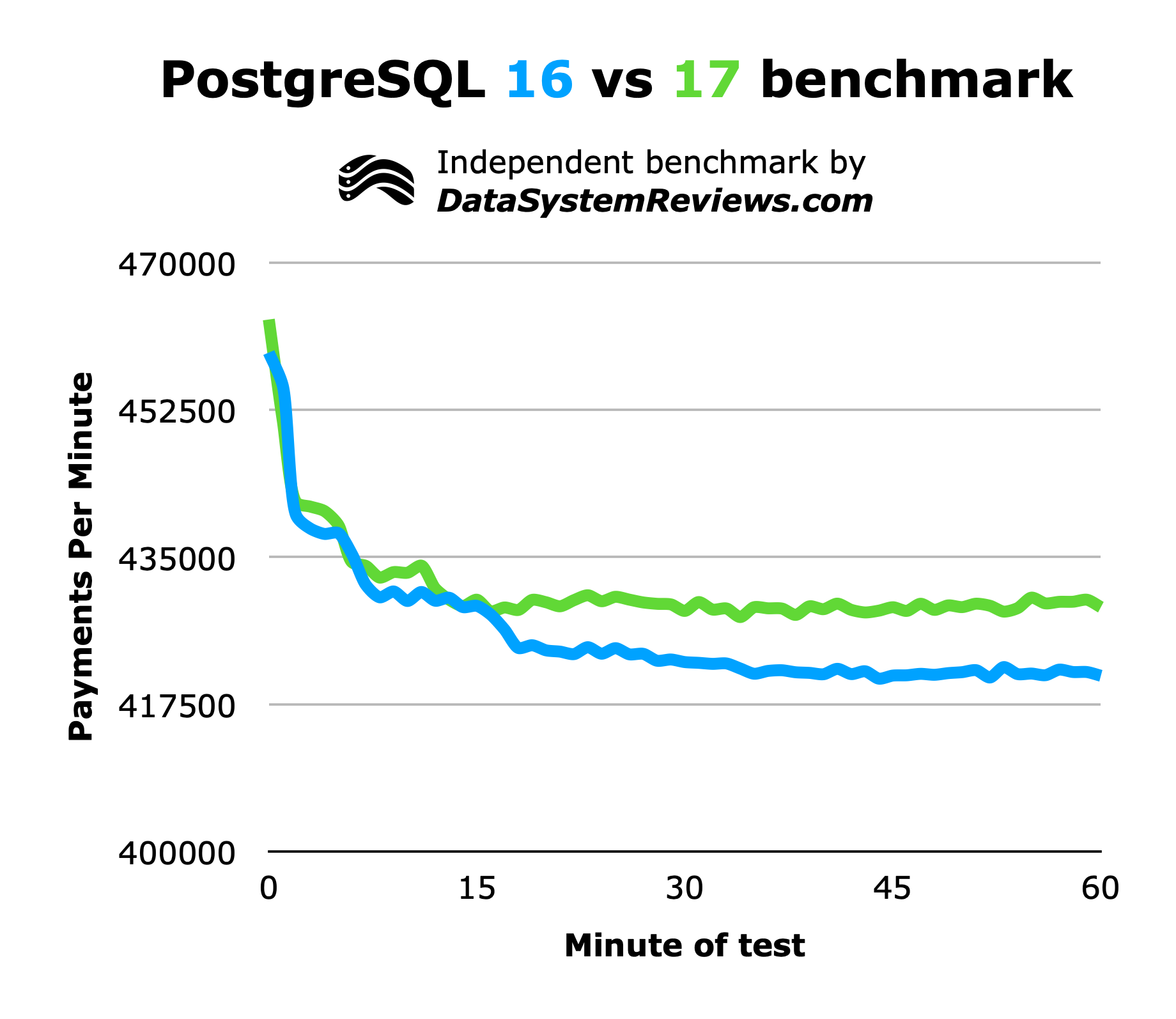 PostgreSQL 17 performance benchmark