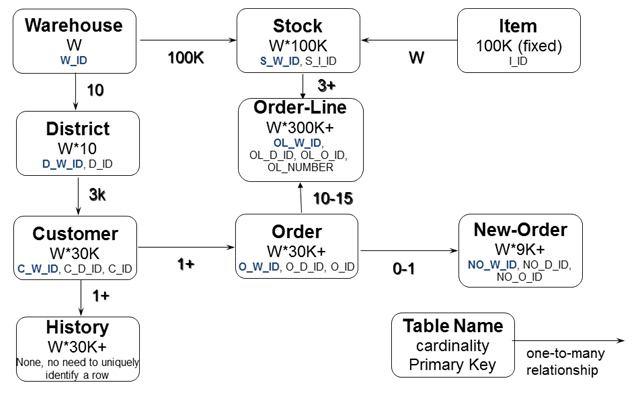 HammerDB schema