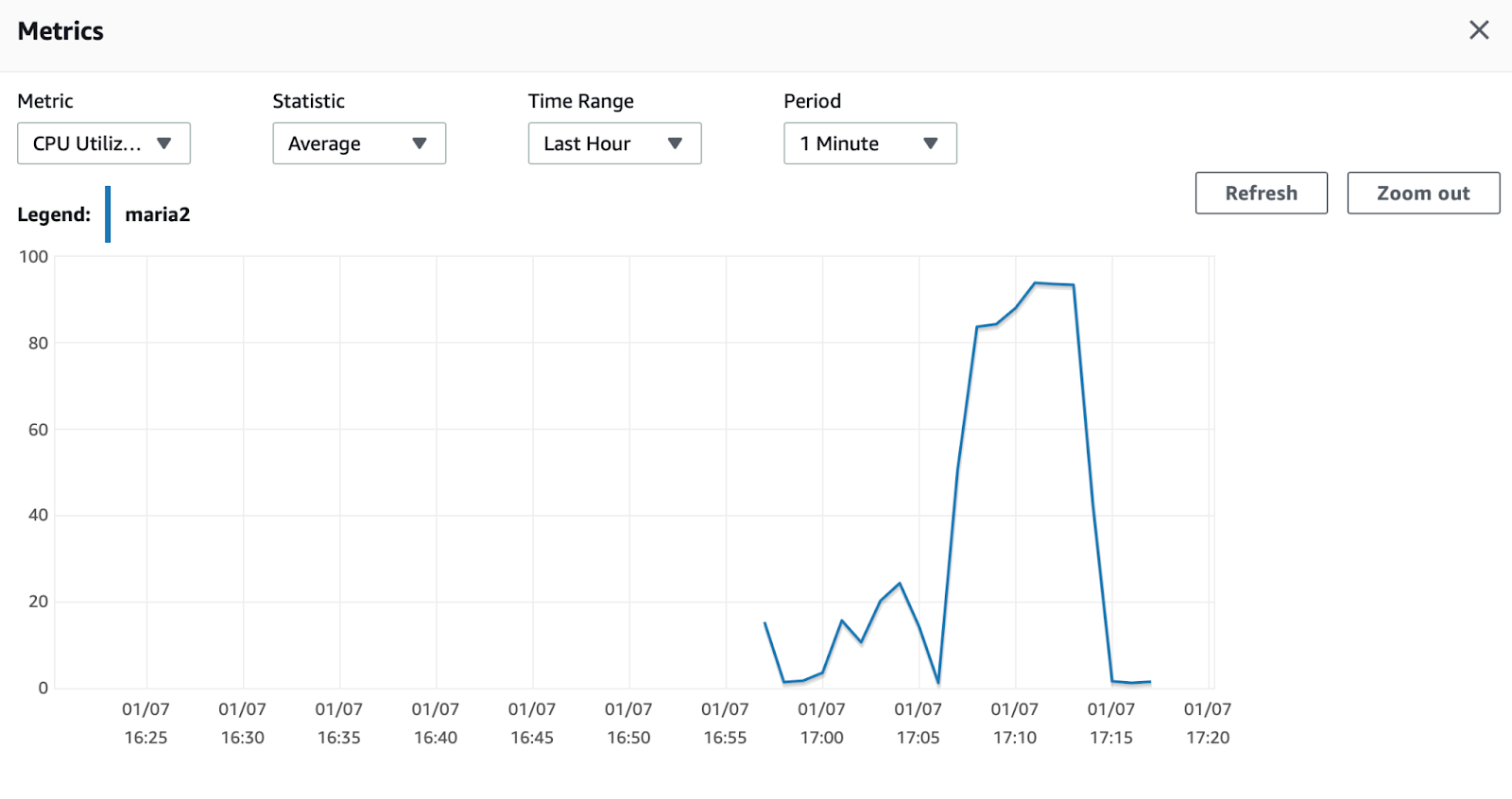 MariaDB HammerDB CPU Usage