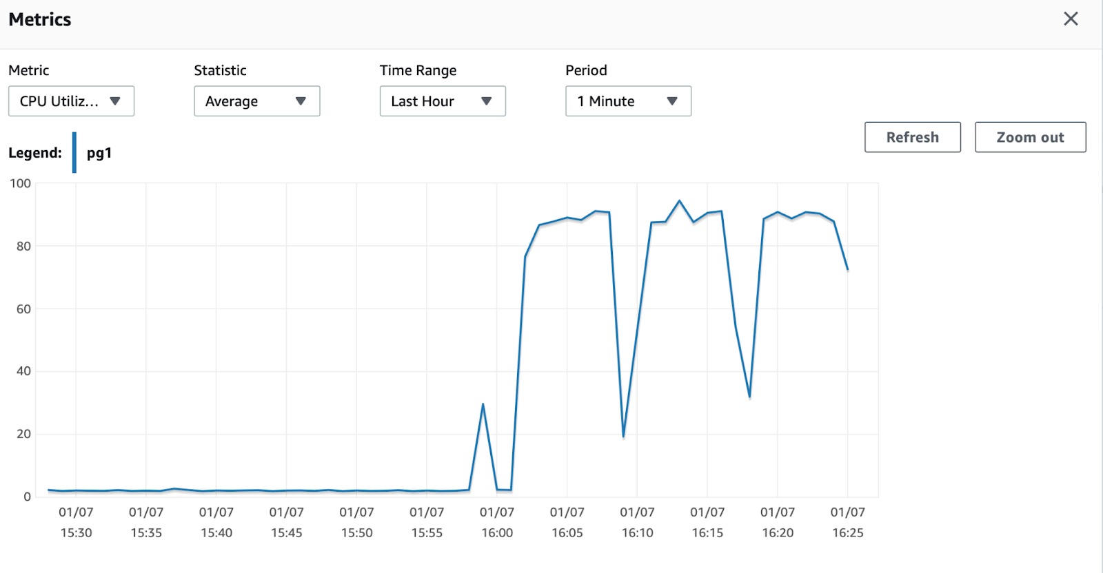 PostgreSQL HammerDB CPU Usage