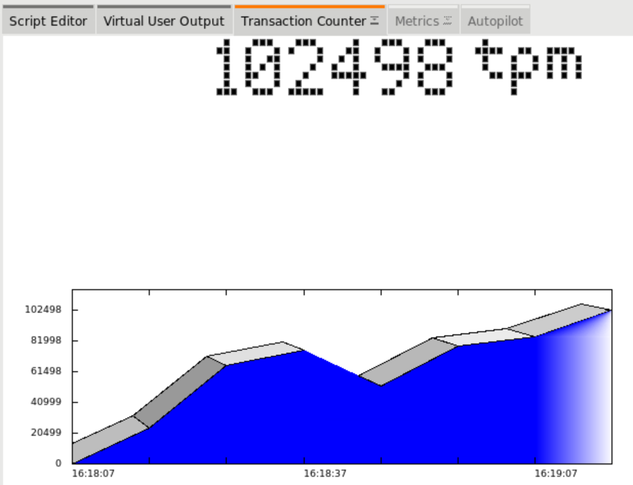 PostgreSQL HammerDB Transactions Per Minute