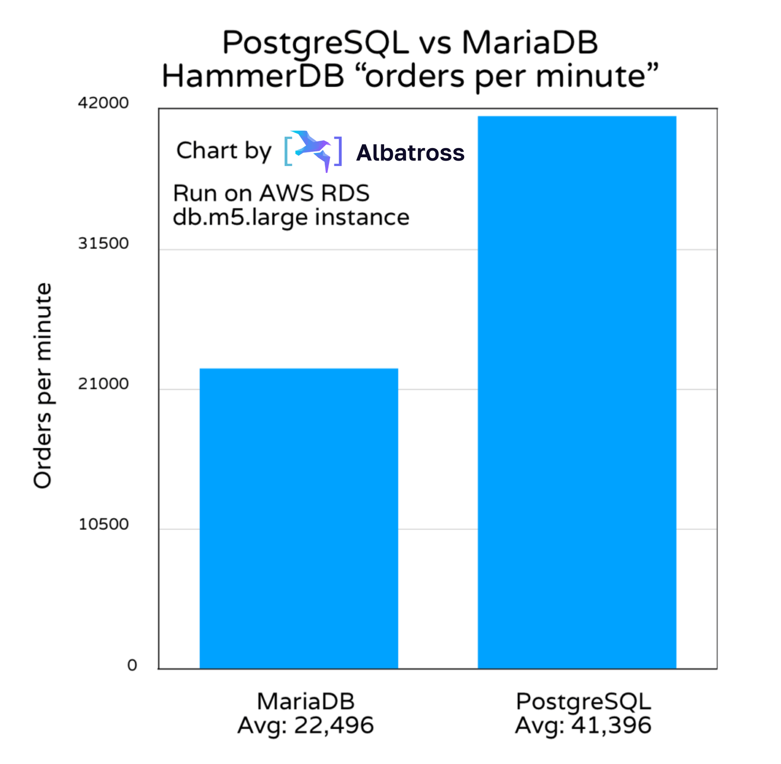 PostgreSQL VS HammerDB Orders Per Minute