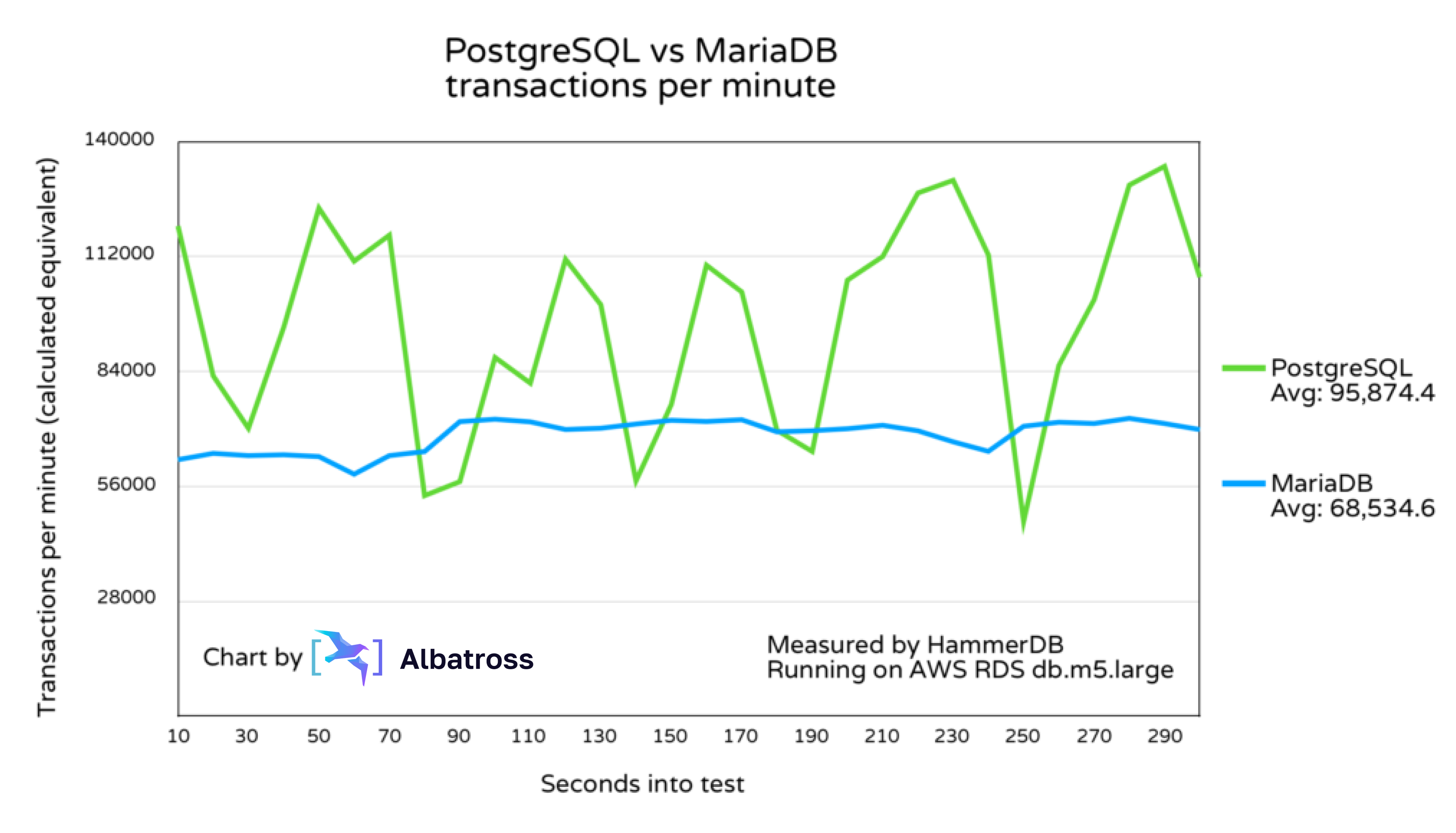 PostgreSQL VS MariaDB HammerDB Transactions Per Minute