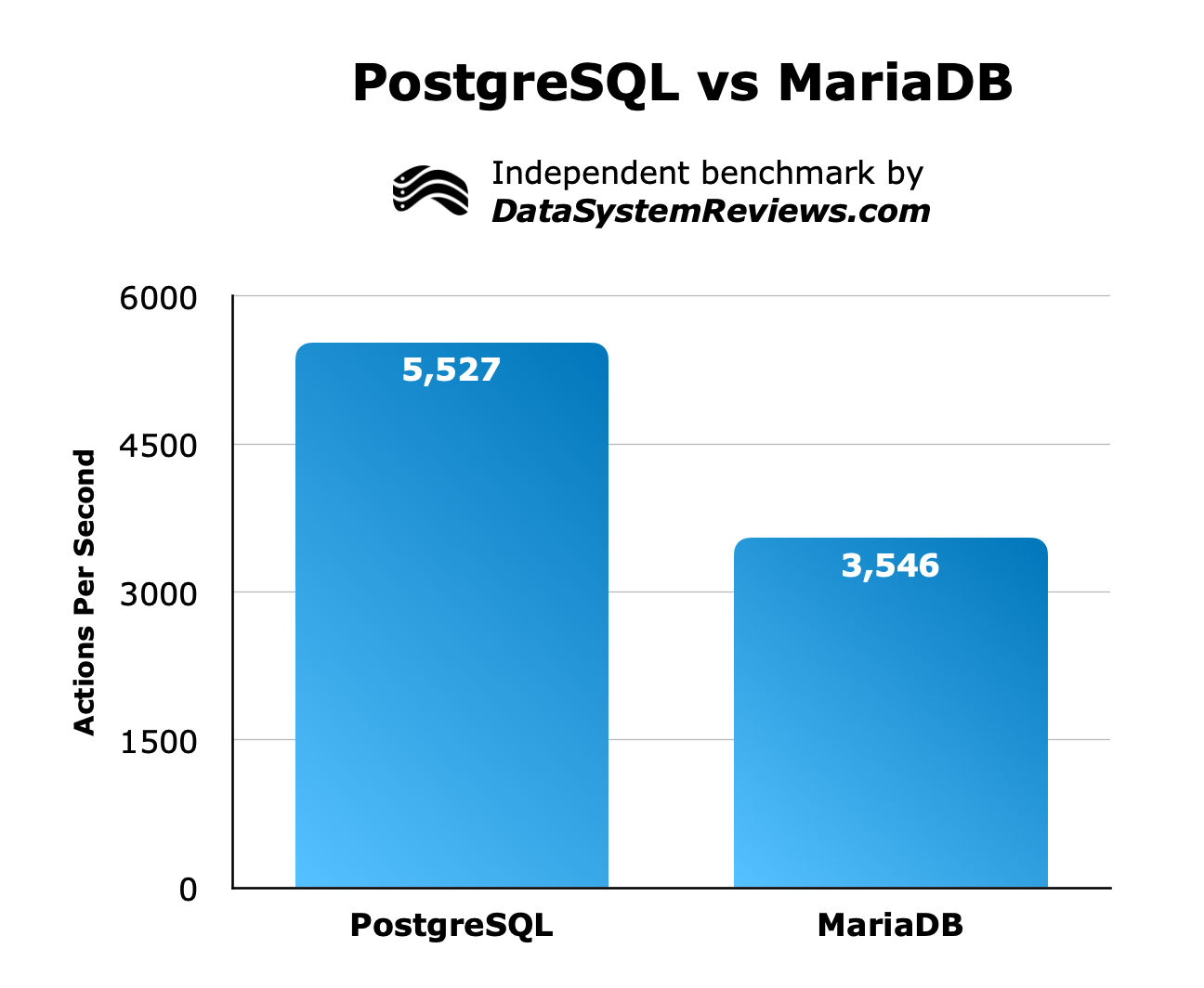 PostgreSQL VS MariaDB Performance Comparison