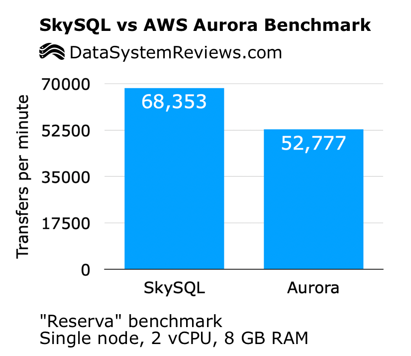 SkySQL VS AWS Aurora Performance Comparison